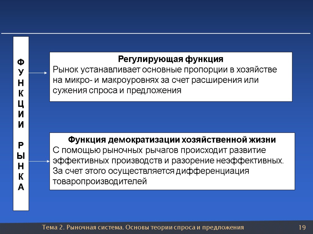 Тема 2. Рыночная система. Основы теории спроса и предложения 19 Ф У Н К